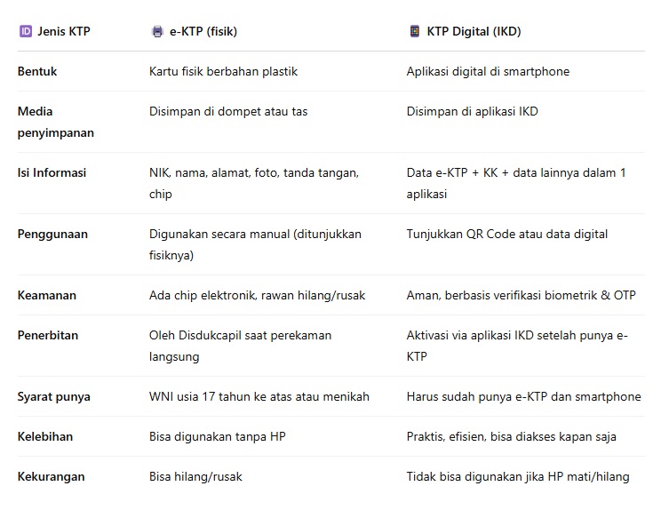 Perbedaan e-KTP dan KTP Digital